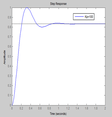 Step Response of SYstem with P Controller with Increased K MATLAB