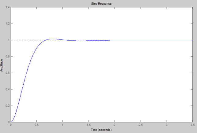 Step Response of PI Controller in MATLAB