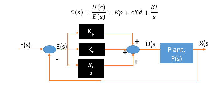 Block Diagram of PID Controller MATLAB SYSTEM