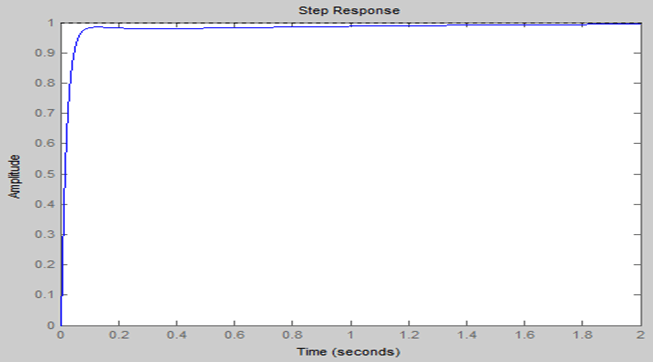 Step Response of System With PID Controller